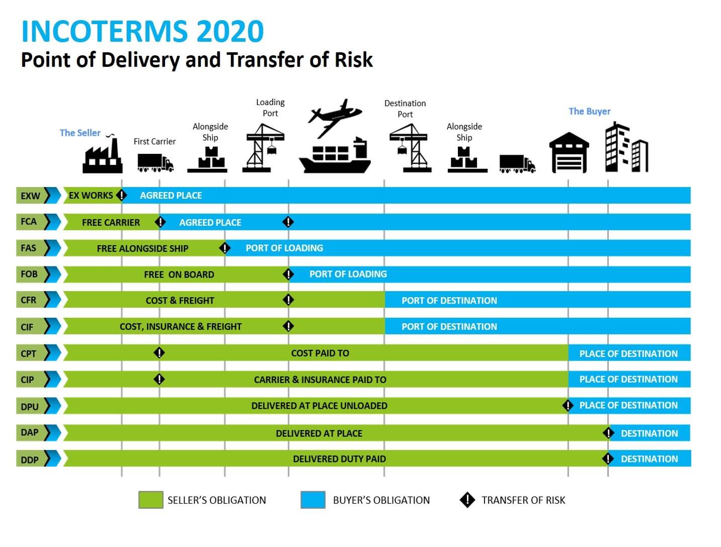 Incoterms 2020