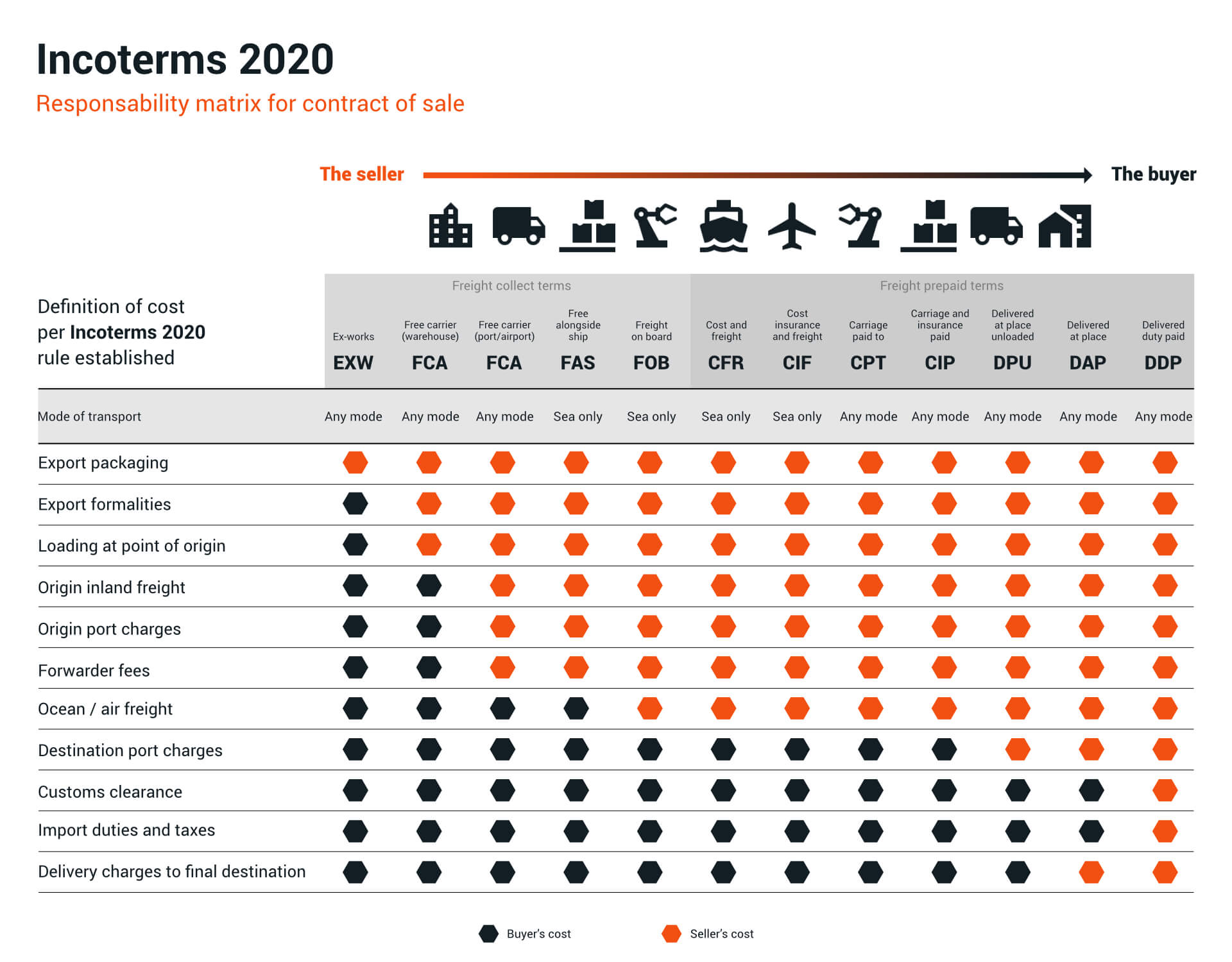 Incoterms 2020